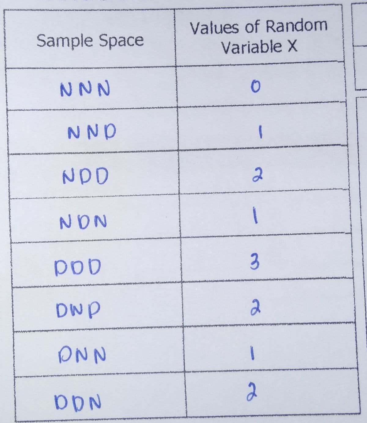 Values of Random
Variable X
Sample Space
NNN
NND
NDD
2
NON
poD
DNP
2
DNN
2
3.
co
