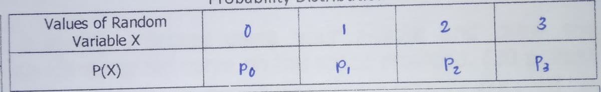 Values of Random
Variable X
2
3
P(X)
Po
Pz
Pa
