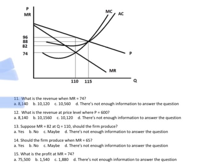 MR
96
88
82
74
110 115
MC
MR
AC
11. What is the revenue when MR = 74?
a. 8,140 b. 10,120 c. 10,560 d. There's not enough information to answer the question
12. What is the revenue at price level where P = 600?
a. 8,140 b. 10,1560 c. 10,120 d. There's not enough information to answer the question
13. Suppose MR = 82 at Q = 110, should the firm produce?
a. Yes b. No c. Maybe d. There's not enough information to answer the question
14. Should the firm produce when MR = 65?
a. Yes b. No c. Maybe d. There's not enough information to answer the question
15. What is the profit at MR = 74?
a. 75,500 b. 1,540 c. 1,880 d. There's not enough information to answer the question