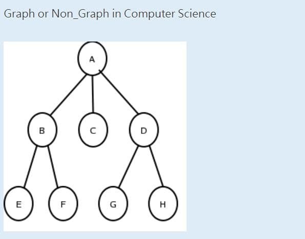 Graph or Non_Graph in Computer Science
E
B
F
A
с
G
D
H