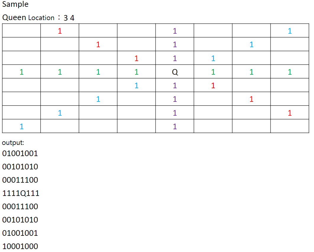 Sample
Queen Location : 34
1
1
1
output:
01001001
00101010
00011100
11110111
00011100
00101010
01001001
10001000
1
1
1
1
1
1
1
1
1
1
1
Q
1
1
1
1
1
1
1
1
1
1
1
1
1