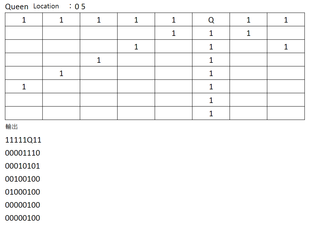 Queen Location
1
1
輸出
11111011
00001110
00010101
00100100
01000100
00000100
00000100
1
1
: 05
1
1
1
1
1
1
Q
1
1
1
1
1
1
1
1
1
1
1