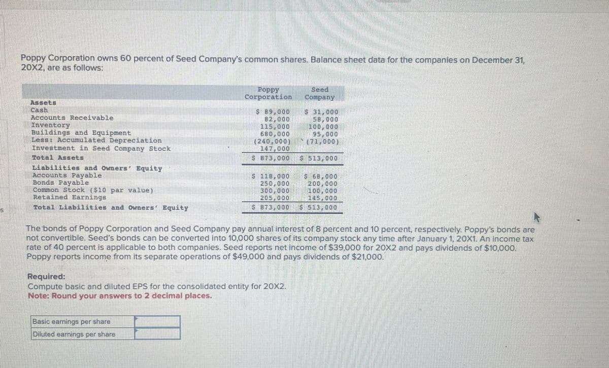 Poppy Corporation owns 60 percent of Seed Company's common shares. Balance sheet data for the companies on December 31,
20X2, are as follows:
Assets
Cash
Accounts Receivable
Inventory
Buildings and Equipment
Less: Accumulated Depreciation
Investment in Seed Company Stock
Total Assets
Liabilities and Owners' Equity
Accounts Payable
Bonds Payable
Common Stock ($10 par value)
Retained Earnings
Total Liabilities and Owners' Equity
Poppy
Corporation
$ 89,000
82,000
115,000
680,000
(240,000)
147,000
$ 873,000
$ 118,000
250,000
300,000
205,000
Seed
Company
$ 31,000
58,000
100,000
95,000
(71,000)
$ 513,000
$ 68,000
200,000
100,000
145,000
$ 873,000 $ 513,000
The bonds of Poppy Corporation and Seed Company pay annual interest of 8 percent and 10 percent, respectively. Poppy's bonds are
not convertible. Seed's bonds can be converted into 10,000 shares of its company stock any time after January 1, 20X1. An income tax
rate of 40 percent is applicable to both companies. Seed reports net income of $39,000 for 20X2 and pays dividends of $10,000.
Poppy reports income from its separate operations of $49,000 and pays dividends of $21,000.
Required:
Compute basic and diluted EPS for the consolidated entity for 20X2.
Note: Round your answers to 2 decimal places.
Basic earnings per share
Diluted earnings per share