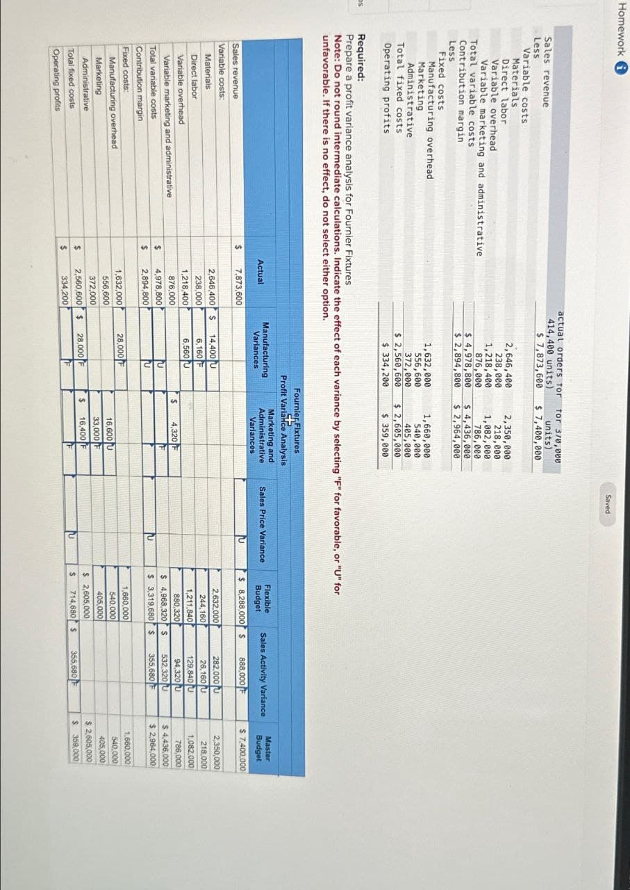 Homework i
Sales revenue
Less
Variable costs
Materials
Direct labor
Variable overhead
Variable marketing and administrative
Total variable costs
Contribution margin
Less
Fixed costs
Manufacturing overhead
Marketing
Administrative
Total fixed costs
Operating profits
actual orders for
414,400 units)
$ 7,873,600
2,646,400
238,000
1,218,400
876,000
$ 4,978,800
$ 2,894,800
1,632,000
556,600
372,000
$ 2,560,600
$ 334,200
for 370,000
units)
$ 7,400,000
2,350,000
218,000
1,082,000
786,000
$ 4,436,000
$2,964,000
1,660,000
540,000
405,000
$ 2,605,000
$ 359,000
es
Required:
Prepare a profit variance analysis for Fournier Fixtures
Saved
Note: Do not round intermediate calculations. Indicate the effect of each variance by selecting "F" for favorable, or "U" for
unfavorable. If there is no effect, do not select either option.
Actual
Manufacturing
Fournier Fixtures
Profit Variance Analysis
Variances
Sales revenue
Variable costs:
Materials
$
7,873,600
Direct labor
2,646,400 $
238,000
14,400 U
6,160 F
Variable overhead
1,218,400
6,560 U
Variable marketing and administrative
876,000
$
4,320 F
Total variable costs
$
4,978,800
Contribution margin
2,894,800
2
Fixed costs:
Manufacturing overhead
Marketing
Administrative
Total fixed costs
Operating profits
1,632,000
28,000 F
Marketing and
Administrative
Sales Price Variance
Flexible
Budget
Sales Activity Variance
Variances
Master
Budget
$ 8,288,000 s
888,000 F
$ 7,400,000
2,632,000
244,160
282,000 U
2,350,000
26,160 U
1,211,840
129,840 U
218,000
1,082,000
880,320
94,320 U
786,000
$ 4,968,320 $
2
$ 3,319,680 $
532,320 U
355,680 F
$ 4,436,000
$ 2,964,000
1,660,000
556,600
16,600 U
540,000
372,000
33,000 F
405,000
2,560,600 $
28,000 F
$
16,400 F
$ 2,605,000
1,660,000
540,000
405,000
$ 2,605,000
$
334,200
บ
$
714,680 $
355,680
$ 359,000