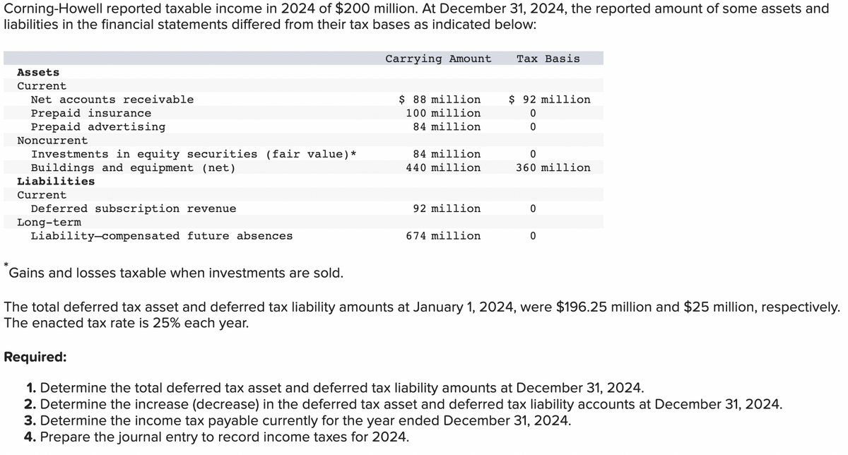 Corning-Howell reported taxable income in 2024 of $200 million. At December 31, 2024, the reported amount of some assets and
liabilities in the financial statements differed from their tax bases as indicated below:
*
Assets
Current
Net accounts receivable
Prepaid insurance
Prepaid advertising
Noncurrent
Investments in equity securities (fair value) *
Buildings and equipment (net)
Liabilities
Current
Deferred subscription revenue
Long-term
Liability-compensated future absences
Gains and losses taxable when investments are sold.
Carrying Amount
$ 88 million
100 million
84 million
84 million
440 million
92 million
674 million
Tax Basis
$ 92 million
0
0
0
360 million
0
0
The total deferred tax asset and deferred tax liability amounts at January 1, 2024, were $196.25 million and $25 million, respectively.
The enacted tax rate is 25% each year.
Required:
1. Determine the total deferred tax asset and deferred tax liability amounts at December 31, 2024.
2. Determine the increase (decrease) in the deferred tax asset and deferred tax liability accounts at December 31, 2024.
3. Determine the income tax payable currently for the year ended December 31, 2024.
4. Prepare the journal entry to record income taxes for 2024.