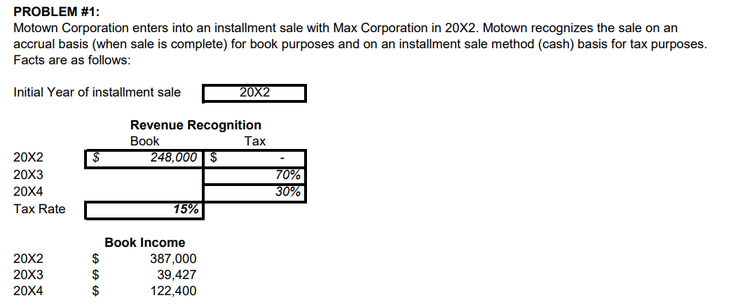 PROBLEM #1:
Motown Corporation enters into an installment sale with Max Corporation in 20X2. Motown recognizes the sale on an
accrual basis (when sale is complete) for book purposes and on an installment sale method (cash) basis for tax purposes.
Facts are as follows:
Initial Year of installment sale
20X2
20X3
20X4
Tax Rate
20X2
20X3
20X4
$
$
$
Revenue Recognition
Book
248,000 $
15%
Book Income
20X2
387,000
39,427
122,400
Tax
70%
30%