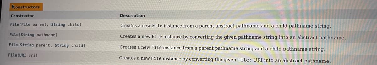 constructors
Constructor
File (File parent, String child)
File(String pathname)
File (String parent, String child)
File (URI uri)
Description
Creates a new File instance from a parent abstract pathname and a child pathname string.
Creates a new File instance by converting the given pathname string into an abstract pathname.
Creates a new File instance from a parent pathname string and a child pathname string.
Creates new File instance by converting the given file: URI into an abstract pathname.