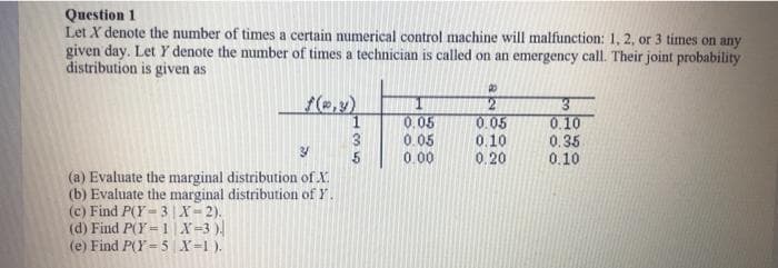 Question 1
Let X denote the number of times a certain numerical control machine will malfunction: 1, 2, or 3 times on any
given day. Let Y denote the number of times a technician is called on an emergency call. Their joint probability
distribution is given as
0.05
0.05
0.00
0.05
0.10
0.20
0.10
0.35
0.10
3
(a) Evaluate the marginal distribution of X.
(b) Evaluate the marginal distribution of Y.
(c) Find P(Y -3 X-2).
(d) Find P(Y=1 |X-3 )
(e) Find P(Y - 5 |X=1 ).
