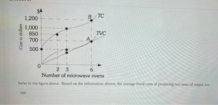 Cost in dollars
1,200
1,000
850
700
500
0
500
B TC
TVC
2 3
6
Number of microwave ovens
Refer to the figure above. Based on the information shown, the average fixed costs of producing two units of output are: