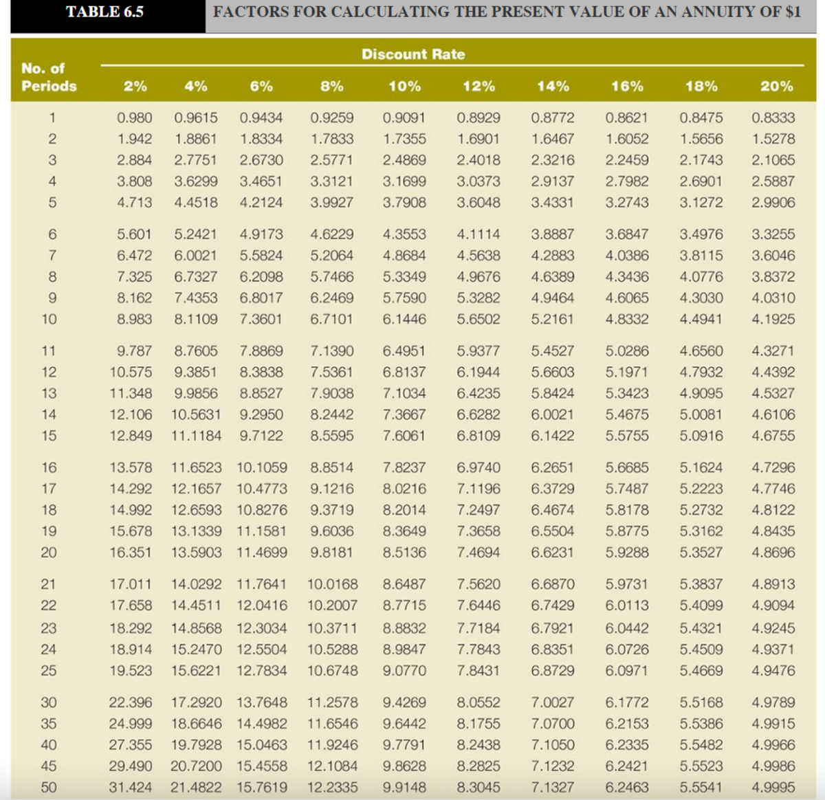 TABLE 6.5
FACTORS FOR CALCULATING THE PRESENT VALUE OF AN ANNUITY OF $1
Discount Rate
No. of
Periods
2%
4%
6%
8%
10%
12%
14%
16%
18%
20%
1
0.980
0.9615
0.9434
0.9259
0.9091
0.8929
0.8772
0.8621
0.8475
0.8333
2
1.942
1.8861
1.8334
1.7833
1.7355
1.6901
1.6467
1.6052
1.5656
1.5278
2.884
2.7751
2.6730
2.5771
2.4869
2.4018
2.3216
2.2459
2.1743
2.1065
3.808
3.6299
3.4651
3.3121
3.1699
3.0373
2.9137
2.7982
2.6901
2.5887
4.713
4.4518
4.2124
3.9927
3.7908
3.6048
3.4331
3.2743
3.1272
2.9906
6.
5.601
5.2421
4.9173
4.6229
4.3553
4.1114
3.8887
3.6847
3.4976
3.3255
7
6.472
6.0021
5.5824
5.2064
4.8684
4.5638
4.2883
4.0386
3.8115
3.6046
8.
7.325
6.7327
6.2098
5.7466
5.3349
4.9676
4.6389
4.3436
4.0776
3.8372
9.
8.162
7.4353
6.8017
6.2469
5.7590
5.3282
4.9464
4.6065
4.3030
4.0310
10
8.983
8.1109
7.3601
6.7101
6.1446
5.6502
5.2161
4.8332
4.4941
4.1925
11
9.787
8.7605
7.8869
7.1390
6.4951
5.9377
5.4527
5.0286
4.6560
4.3271
12
10.575
9.3851
8.3838
7.5361
6.8137
6.1944
5.6603
5.1971
4.7932
4.4392
13
11.348
9.9856
8.8527
7.9038
7.1034
6.4235
5.8424
5.3423
4.9095
4.5327
14
12.106
10.5631
9.2950
8.2442
7.3667
6.6282
6.0021
5.4675
5.0081
4.6106
15
12.849
11.1184
9.7122
8.5595
7.6061
6.8109
6.1422
5.5755
5.0916
4.6755
16
13.578
11.6523
10.1059
8.8514
7.8237
6.9740
6.2651
5.6685
5.1624
4.7296
17
14.292
12.1657
10.4773
9.1216
8.0216
7.1196
6.3729
5.7487
5.2223
4.7746
18
14.992
12.6593
10.8276
9.3719
8.2014
7.2497
6.4674
5.8178
5.2732
4.8122
19
15.678
13.1339 11.1581
9.6036
8.3649
7.3658
6.5504
5.8775
5.3162
4.8435
20
16.351
13.5903 11.4699
9.8181
8.5136
7.4694
6.6231
5.9288
5.3527
4.8696
21
17.011
14.0292 11.7641
10.0168
8.6487
7.5620
6.6870
5.9731
5.3837
4.8913
22
17.658
14.4511
12.0416
10.2007
8.7715
7.6446
6.7429
6.0113
5.4099
4.9094
23
18.292
14.8568 12.3034
10.3711
8.8832
7.7184
6.7921
6.0442
5.4321
4.9245
24
18.914
15.2470
12.5504
10.5288
8.9847
7.7843
6.8351
6.0726
5.4509
4.9371
25
19.523
15.6221
12.7834
10.6748
9.0770
7.8431
6.8729
6.0971
5.4669
4.9476
30
22.396
17.2920
13.7648
11.2578
9.4269
8.0552
7.0027
6.1772
5.5168
4.9789
35
24.999
18.6646
14.4982
11.6546
9.6442
8.1755
7.0700
6.2153
5.5386
4.9915
40
27.355
19.7928
15.0463
11.9246
9.7791
8.2438
7.1050
6.2335
5.5482
4.9966
45
29.490
20.7200
15.4558
12.1084
9.8628
8.2825
7.1232
6.2421
5.5523
4.9986
50
31.424
21.4822 15.7619
12.2335
9.9148
8.3045
7.1327
6.2463
5.5541
4.9995
