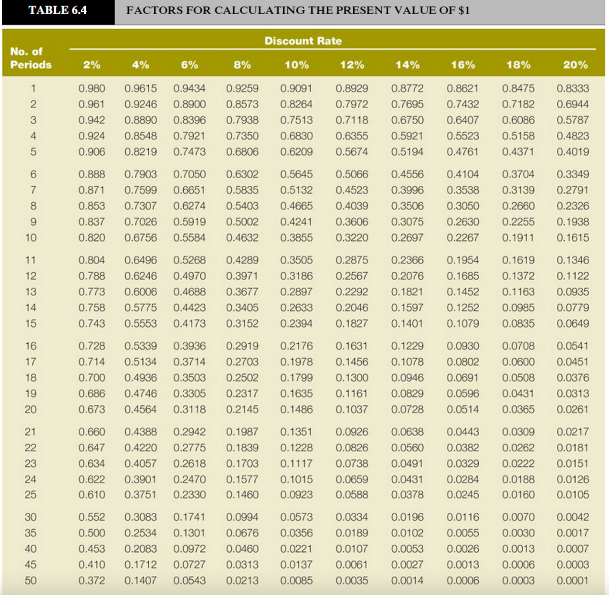 TABLE 6.4
FACTORS FOR CALCULATING THE PRESENT VALUE OF $1
Discount Rate
No. of
Periods
2%
4%
6%
8%
10%
12%
14%
16%
18%
20%
1
0.980
0.9615
0.9434
0.9259
0.9091
0.8929
0.8772
0.8621
0.8475
0.8333
2
0.961
0.9246
0.8900
0.8573
0.8264
0.7972
0.7695
0.7432
0.7182
0.6944
3
0.942
0.8890
0.8396
0.7938
0.7513
0.7118
0.6750
0.6407
0.6086
0.5787
4
0.924
0.8548
0.7921
0.7350
0.6830
0.6355
0.5921
0.5523
0.5158
0.4823
0.906
0.8219
0.7473
0.6806
0.6209
0.5674
0.5194
0.4761
0.4371
0.4019
0.888
0.7903
0.7050
0.6302
0.5645
0.5066
0.4556
0.4104
0.3704
0.3349
7
0.871
0.7599
0.6651
0.5835
0.5132
0.4523
0.3996
0.3538
0.3139
0.2791
8
0.853
0.7307
0.6274
0.5403
0.4665
0.4039
0.3506
0.3050
0.2660
0.2326
9.
0.837
0.7026
0.5919
0.5002
0.4241
0.3606
0.3075
0.2630
0.2255
0.1938
10
0.820
0.6756
0.5584
0.4632
0.3855
0.3220
0.2697
0.2267
0.1911
0.1615
11
0.804
0.6496
0.5268
0.4289
0.3505
0.2875
0.2366
0.1954
0.1619
0.1346
12
0.788
0.6246
0.4970
0.3971
0.3186
0.2567
0.2076
0.1685
0.1372
0.1122
13
0.773
0.6006
0.4688
0.3677
0.2897
0.2292
0.1821
0.1452
0.1163
0.0935
14
0.758
0.5775
0.4423
0.3405
0.2633
0.2046
0.1597
0.1252
0.0985
0.0779
15
0.743
0.5553
0.4173
0.3152
0.2394
0.1827
0.1401
0.1079
0.0835
0.0649
16
0.728
0.5339
0.3936
0.2919
0.2176
0.1631
0.1229
0.0930
0.0708
0.0541
17
0.714
0.5134
0.3714
0.2703
0.1978
0.1456
0.1078
0.0802
0.0600
0.0451
18
0.700
0.4936
0.3503
0.2502
0.1799
0.1300
0.0946
0.0691
0.0508
0.0376
19
0.686
0.4746
0.3305
0.2317
0.1635
0.1161
0.0829
0.0596
0.0431
0.0313
20
0.673
0.4564
0.3118
0.2145
0.1486
0.1037
0.0728
0.0514
0.0365
0.0261
21
0.660
0.4388
0.2942
0.1987
0.1351
0.0926
0.0638
0.0443
0.0309
0.0217
22
0.647
0.4220
0.2775
0.1839
0.1228
0.0826
0.0560
0.0382
0.0262
0.0181
23
0.634
0.4057
0.2618
0.1703
0.1117
0.0738
0.0491
0.0329
0.0222
0.0151
24
0.622
0.3901
0.2470
0.1577
0.1015
0.0659
0.0431
0.0284
0.0188
0.0126
25
0.610
0.3751
0.2330
0.1460
0.0923
0.0588
0.0378
0.0245
0.0160
0.0105
30
0.552
0.3083
0.1741
0.0994
0.0573
0.0334
0.0196
0.0116
0.0070
0.0042
35
0.500
0.2534
0.1301
0.0676
0.0356
0.0189
0.0102
0.0055
0.0030
0.0017
40
0.453
0.2083
0.0972
0.0460
0.0221
0.0107
0.0053
0.0026
0.0013
0.0007
45
0.410
0.1712
0.0727
0.0313
0.0137
0.0061
0.0027
0.0013
0.0006
0.0003
50
0.372
0.1407
0.0543
0.0213
0.0085
0.0035
0.0014
0.0006
0.0003
0.0001
