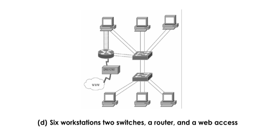 DSU'CSU
www
(d) Six workstations two switches, a router, and a web access
