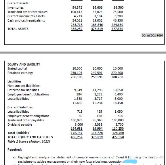 Current assets
Inventories
94,372
96,606
99,500
100,612
47,024
75,000
Trade and other receivables
Current income tax assets
4,713
1,184
3,200
Cash and cash equivalents
54,021
39,032
46,950
253,718
183,846
224,650
TOTAL ASSETS
436,252
375,819
427,350
EQUITY AND LIABILITY
Stated capital
10,000
10,000
10,000
Retained earnings
250,105
249,591
270,200
260,105
259,591
280,200
Liabilities
Non-current liabilities:
Deferred tax liabilities
9,349
11,295
10,050
284
1,222
3,400
Employee benefit obligations
Lease liabilities
1,833
3,717
5,000
11,466
16,234
18,450
Current liabilities:
Lease liabilities
713
425
1,050
39
168
500
Employee benefit obligations
Trade and other payables
Dividend payable
160,923
96,363
105,000
3,006
3,038
3.700
164,681
99,994
110,250
Total liabilities
176,147
116,228
128,700
TOTAL EQUITY AND LIABILITIES
436,252
375,819
427,350
Table 2 Source (Author, 2022)
Required:
a) Highlight and analyze the statement of comprehensive income of Cloud 9 Ltd using the horizontal
technique to advise management on their new future business operation.
DC: ACD01-F004