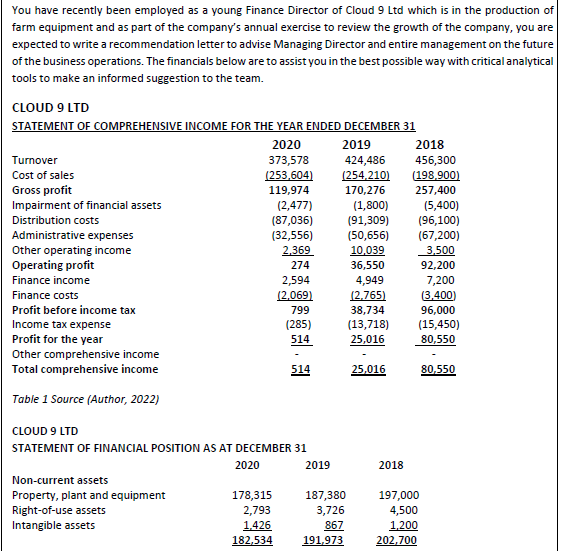 You have recently been employed as a young Finance Director of Cloud 9 Ltd which is in the production of
farm equipment and as part of the company's annual exercise to review the growth of the company, you are
expected to write a recommendation letter to advise Managing Director and entire management on the future
of the business operations. The financials below are to assist you in the best possible way with critical analytical
tools to make an informed suggestion to the team.
CLOUD 9 LTD
STATEMENT OF COMPREHENSIVE INCOME FOR THE YEAR ENDED DECEMBER 31
2020
2019
2018
Turnover
373,578
424,486
456,300
Cost of sales
(253,604)
(254,210)
(198,900)
Gross profit
119,974
170,276
257,400
Impairment of financial assets
(2,477)
(1,800)
Distribution costs
(87,036)
(91,309)
Administrative expenses
(32,556)
(50,656)
Other operating income
2,369
10,039
Operating profit
274
36,550
Finance income
2,594
4,949
Finance costs
(2,069)
(2,765)
Profit before income tax
799
38,734
Income tax expense
(285)
(13,718)
Profit for the year
514
25,016
Other comprehensive income
Total comprehensive income
514
25,016
Table 1 Source (Author, 2022)
CLOUD 9 LTD
STATEMENT OF FINANCIAL POSITION AS AT DECEMBER 31
2020
2019
Non-current assets
Property, plant and equipment
178,315
187,380
Right-of-use assets
2,793
3,726
Intangible assets
1,426
867
182,534
191,973
(5,400)
(96,100)
(67,200)
3,500
92,200
7,200
(3,400)
96,000
(15,450)
80,550
80,550
2018
197,000
4,500
1,200
202,700