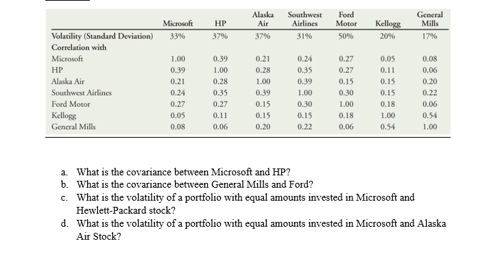 Volatility (Standard Deviation)
Correlation with
Microsoft
HP
Alaska Air
Southwest Airlines
Ford Motor
Kellogg
General Mills
Microsoft
33%
1.00
0.39
0.21
0.24
0.27
0.05
0.08
HP
37%
0.39
1.00
0.28
0.35
0.27
0.11
0.06
Alaska Southwest
Air
Airlines
37%
31%
0.21
0.28
1.00
0.39
0.15
0.15
0.20
0.24
0.35
0.39
1.00
0.30
0.15
0.22
Ford
Motor Kellogg
50%
20%
0.27
0.27
0.15
0.30
1.00
0.18
0.06
0.05
0.11
0.15
0.15
0.18
1.00
0.54
a. What is the covariance between Microsoft and HP?
b. What is the covariance between General Mills and Ford?
c. What is the volatility of a portfolio with equal amounts invested in Microsoft and
Hewlett-Packard stock?
General
Mills
17%
0.08
0.06
0.20
0.22
0.06
0.54
1.00
d.
What is the volatility of a portfolio with equal amounts invested in Microsoft and Alaska
Air Stock?