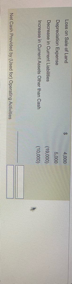 Loss on Sale of Land
4,000
Depreciation Expense
5,000
Decrease in Current Liabilities
(19,000)
Increase in Current Assets Other than Cash
(10,000)
Net Cash Provided by (Used for) Operating Activities
