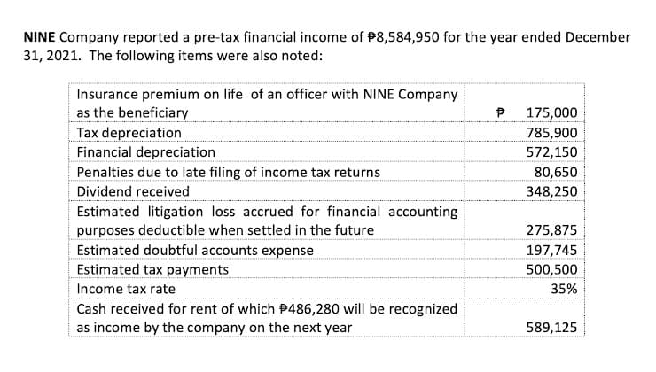 NINE Company reported a pre-tax financial income of P8,584,950 for the year ended December
31, 2021. The following items were also noted:
Insurance premium on life of an officer with NINE Company
as the beneficiary
Tax depreciation
Financial depreciation
Penalties due to late filing of income tax returns
175,000
785,900
572,150
80,650
Dividend received
348,250
Estimated litigation loss accrued for financial accounting
purposes deductible when settled in the future
Estimated doubtful accounts expense
275,875
197,745
Estimated tax payments
Income tax rate
Cash received for rent of which P486,280 will be recognized
as income by the company on the next year
500,500
35%
589,125
