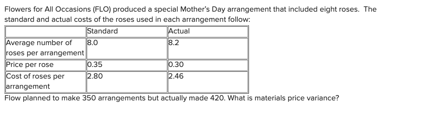 Flowers for All Occasions (FLO) produced a special Mother's Day arrangement that included eight roses. The
standard and actual costs of the roses used in each arrangement follow:
Actual
8.2
Standard
Average number of
8.0
roses per arrangement
0.35
2.80
Price per rose
0.30
2.46
Cost of roses per
arrangement
Flow planned to make 350 arrangements but actually made 420. What is materials price variance?
