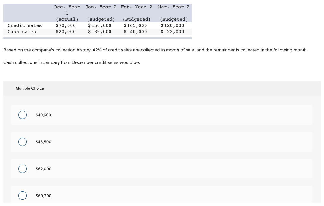 Dec. Year
Jan. Year 2 Feb. Year 2
Mar. Year 2
1
(Actual)
$70,000
$20,000
(Budgeted)
$165,000
$ 40,000
(Budgeted)
$ 120,000
$ 22,000
(Budgeted)
Credit sales
$150,000
Cash sales
$ 35,000
Based on the company's collection history, 42% of credit sales are collected in month of sale, and the remainder is collected in the following month.
Cash collections in January from December credit sales would be:
Multiple Choice
$40,600.
$45,500.
$62,000.
$60,200.
