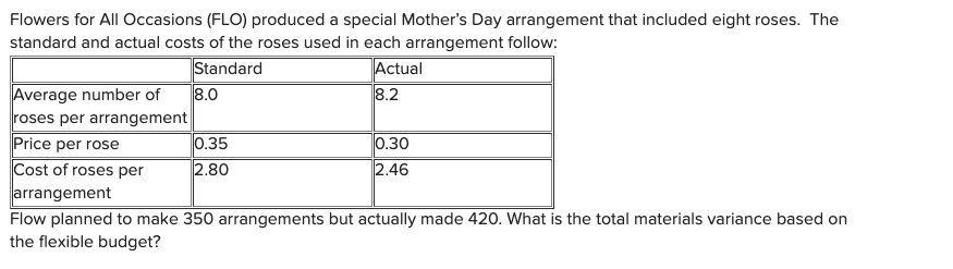 Flowers for All Occasions (FLO) produced a special Mother's Day arrangement that included eight roses. The
standard and actual costs of the roses used in each arrangement follow:
Standard
8.0
Actual
8.2
Average number of
roses per arrangement
Price per rose
Cost of roses per
arrangement
Flow planned to make 350 arrangements but actually made 420. What is the total materials variance based on
the flexible budget?
0.35
2.80
0.30
2.46
