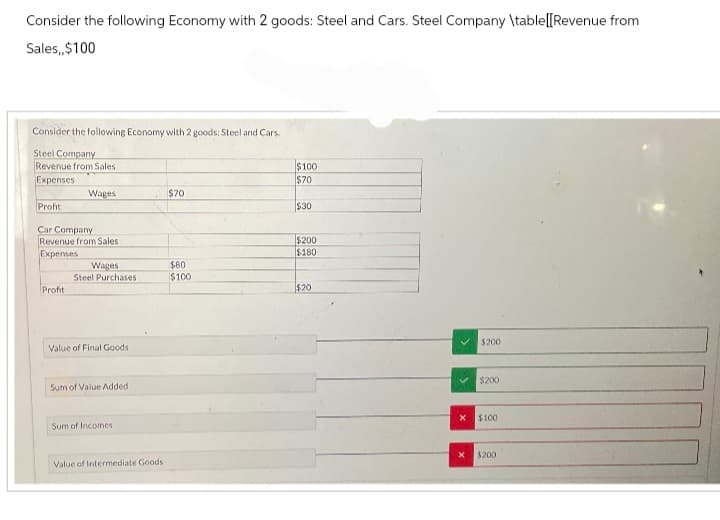 Consider the following Economy with 2 goods: Steel and Cars. Steel Company \table[[Revenue from
Sales,, $100
Consider the following Economy with 2 goods: Steel and Cars.
Steel Company
Revenue from Sales
Expenses
Wages
Profit
Car Company
Revenue from Sales
Expenses
Profit
Wages
Steel Purchases
Value of Final Goods
Sum of Value Added
Sum of Incomes
Value of Intermediate Goods
$70
$80
$100
$100
$70
$30
$200
$180
$20
$200
$200
$100
$200