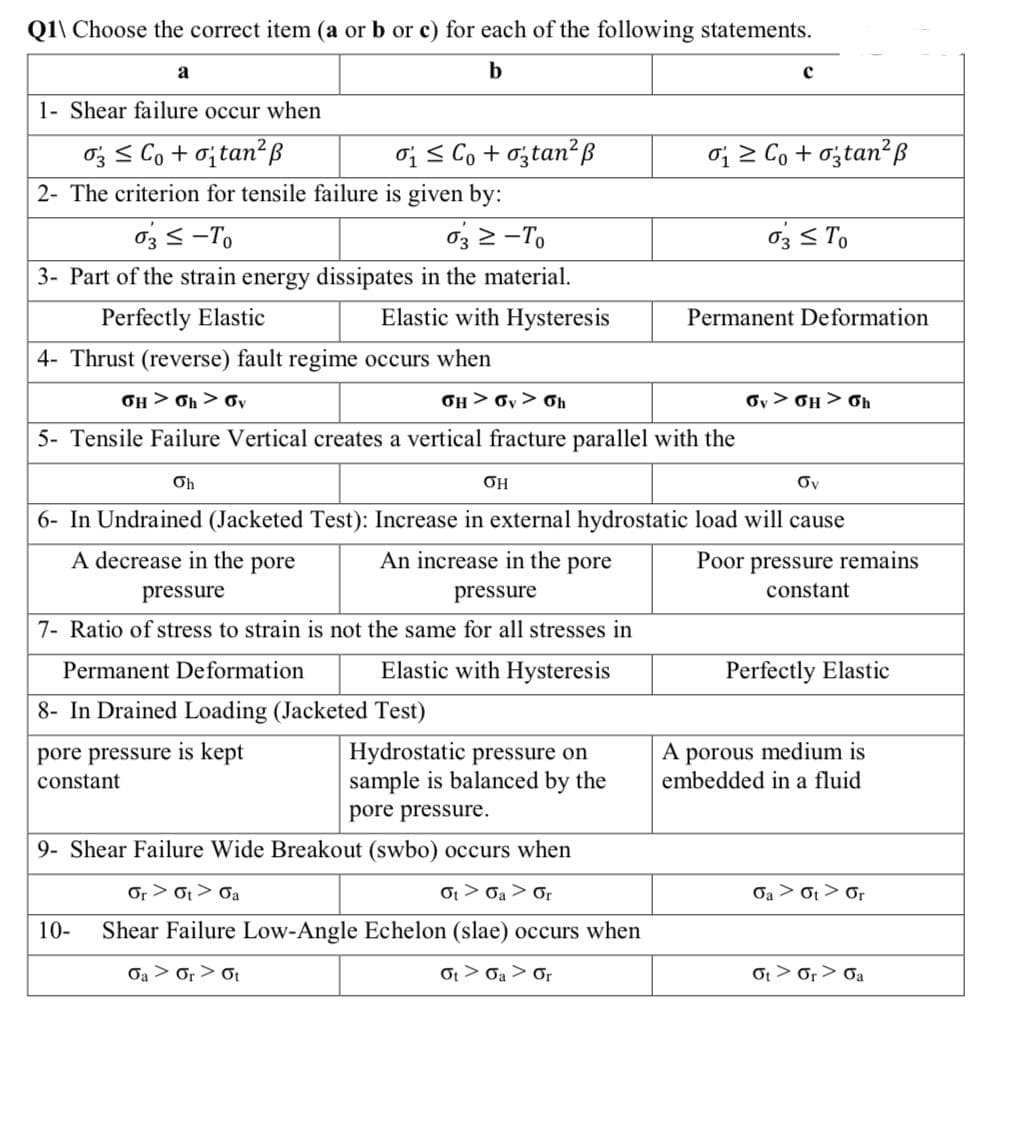 Q1\ Choose the correct item (a or b or c) for each of the following statements.
a
b
1- Shear failure occur when
oz < Co + oj tan?B
o; s Co + o;tan? ß
o; 2 Co + o;tan? ß
2- The criterion for tensile failure is given by:
03 <-To
o3 2 -To
03 S To
3- Part of the strain energy dissipates in the material.
Perfectly Elastic
Elastic with Hysteresis
Permanent Deformation
4- Thrust (reverse) fault regime occurs when
OH > Oh > oy
OH > Oy > Oh
Oy > GH > oh
5- Tensile Failure Vertical creates a vertical fracture parallel with the
OH
Oy
6- In Undrained (Jacketed Test): Increase in external hydrostatic load will cause
A decrease in the pore
An increase in the pore
Poor pressure remains
pressure
pressure
constant
7- Ratio of stress to strain is not the same for all stresses in
Permanent Deformation
Elastic with Hysteresis
Perfectly Elastic
8- In Drained Loading (Jacketed Test)
Hydrostatic pressure on
sample is balanced by the
A porous medium is
embedded in a fluid
pore pressure is kept
constant
pore pressure.
9- Shear Failure Wide Breakout (swbo) occurs when
Or > Ot > Oa
Ot > 0a > Or
Oa
Or
10-
Shear Failure Low-Angle Echelon (slae) occurs when
Oa > Or > Ot
O > Oa > or
σι
Oa
