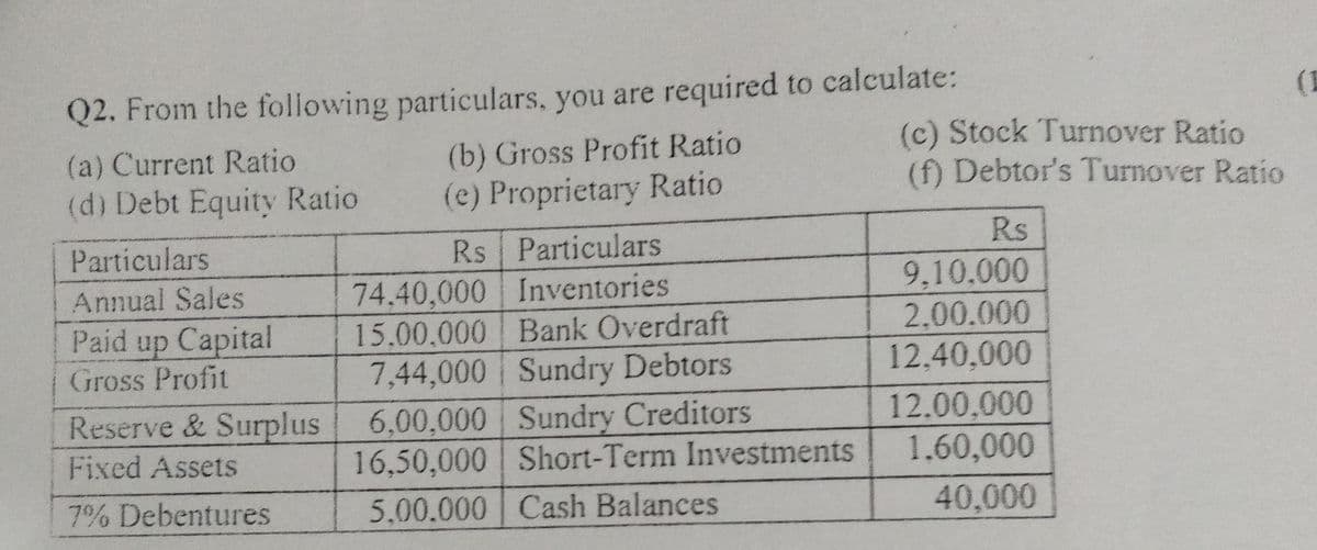 Q2. From the following particulars, you are required to calculate:
(c) Stock Turnover Ratio
(f) Debtor's Turnover Ratio
(a) Current Ratio
(b) Gross Profit Ratio
(d) Debt Equity Ratio
(e) Proprietary Ratio
Rs
Rs Particulars
74,40,000 Inventories
15.00,000 Bank Overdraft
7,44,000 Sundry Debtors
6,00,000 Sundry Creditors
16,50,000 Short-Term Investments
5,00.000 Cash Balances
Particulars
9,10.000
2.00.000
12,40,000
Annual Sales
Paid up Capital
Gross Profit
Reserve & Surplus
12.00,000
1.60,000
Fixed Assets
7% Debentures
40,000
