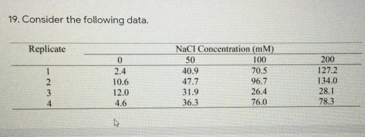 19. Consider the following data.
Replicate
NaCl Concentration (mM)
0.
50
100
200
2.4
40.9
70.5
127.2
134.0
28.1
10.6
47.7
96.7
12.0
31.9
26.4
4.6
36.3
76.0
78.3
234
