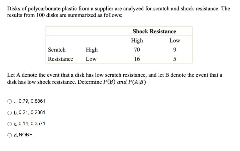 Disks of polycarbonate plastic from a supplier are analyzed for scratch and shock resistance. The
results from 100 disks are summarized as follows:
Shock Resistance
High
Low
Scratch
High
70
9
Resistance
Low
16
5
Let A denote the event that a disk has low scratch resistance, and let B denote the event that a
disk has low shock resistance. Determine P(B) and P(A|B)
O a. 0.79, 0.8861
O b.0.21, 0.2381
O c. 0.14, 0.3571
O d. NONE
