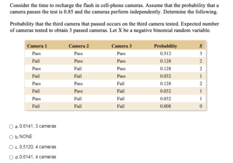 Consider the time to recharge the flash in cell-phone cameras. Assume that the probability that a
camera passes the test is 0.85 and the cameras perform independently. Determine the following.
Probability that the third camera that passed occurs on the third camera tested. Expected number
of cameras tested to obtain 3 passed cameras. Let X be a negative binomial random variable.
Camera 1
Camera 2
Camera 3
Probability
Pass
Pass
Pass
0.512
3
Fail
Pass
Pass
0.128
Pass
Fail
Pass
0.128
Fail
Fail
Pass
0.032
1
Pass
Pass
Fail
0.128
Fail
Pass
Fail
0.032
1
Pass
Fail
Fail
0.032
1
Fail
Fail
Fail
0.008
O a. 0.6141, 3 cameras
O b. NONE
O. 0.5120, 4 cameras
O d.0.6141, 4 cameras
2.
