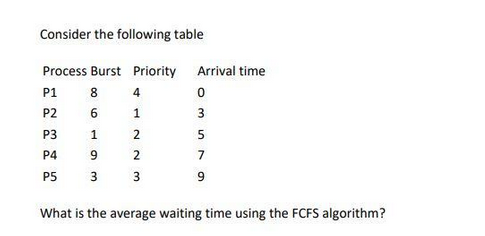 Consider the following table
Process Burst Priority
2232
P1
8 4
6
1
1
2
P4
9 2
P5 3 3
P2
P3
22
Arrival time
0
3
579
7
9
What is the average waiting time using the FCFS algorithm?