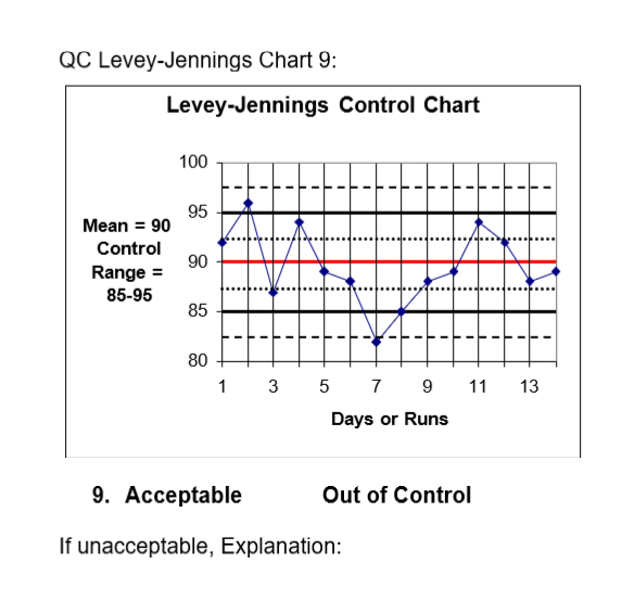 QC Levey-Jennings Chart 9:
Levey-Jennings Control Chart
100
95
Mean = 90
Control
90
Range =
85-95
85
80
1 3 5 7 9 11
13
Days or Runs
9. Аcсeptable
Out of Control
If unacceptable, Explanation:
