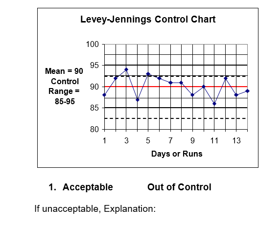 Levey-Jennings Control Chart
100
95
Mean = 90
Control
90
Range =
85-95
85
80
1
5 7 9
11
13
Days or Runs
1. Ассеptable
Out of Control
If unacceptable, Explanation:
3.
