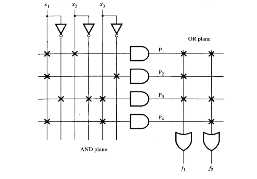 X1
x2
x3
AND plane
P₁
P₂
P3
P4
fi
OR plane
$2