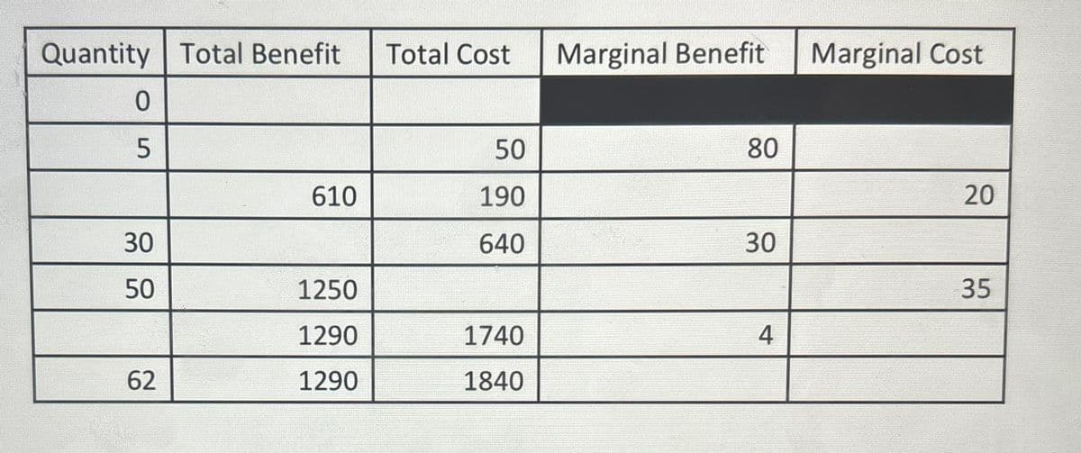 Quantity Total Benefit
0
5
30
50
62
610
1250
1290
1290
Total Cost
50
190
640
1740
1840
Marginal Benefit
80
30
4
Marginal Cost
20
35