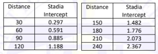 Distance
Stadia
Distance
Stadia
Intercept
Intercept
1.482
30
0.297
150
60
0.591
180
1.776
90
0.885
210
2.073
120
1.188
240
2.367
