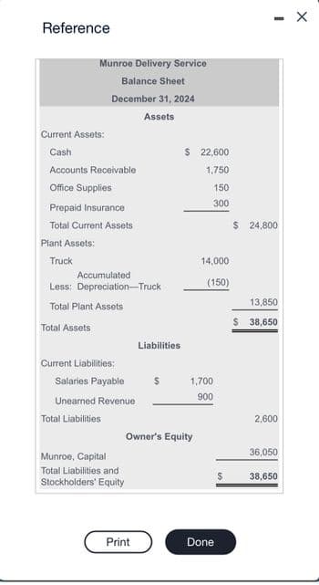 Reference
Current Assets:
Cash
Accounts Receivable
Office Supplies
Prepaid Insurance
Total Current Assets
Plant Assets:
Truck
Munroe Delivery Service
Balance Sheet
December 31, 2024
Assets
Accumulated
Less: Depreciation-Truck
Total Plant Assets
Total Assets
Current Liabilities:
Salaries Payable
Unearned Revenue
Total Liabilities
Munroe, Capital
Total Liabilities and
Stockholders' Equity
Liabilities
Print
$
$ 22,600
1,750
150
300
Owner's Equity
14,000
(150)
1,700
900
Done
$
I
X
$ 24,800
13,850
$ 38,650
2,600
36,050
38,650