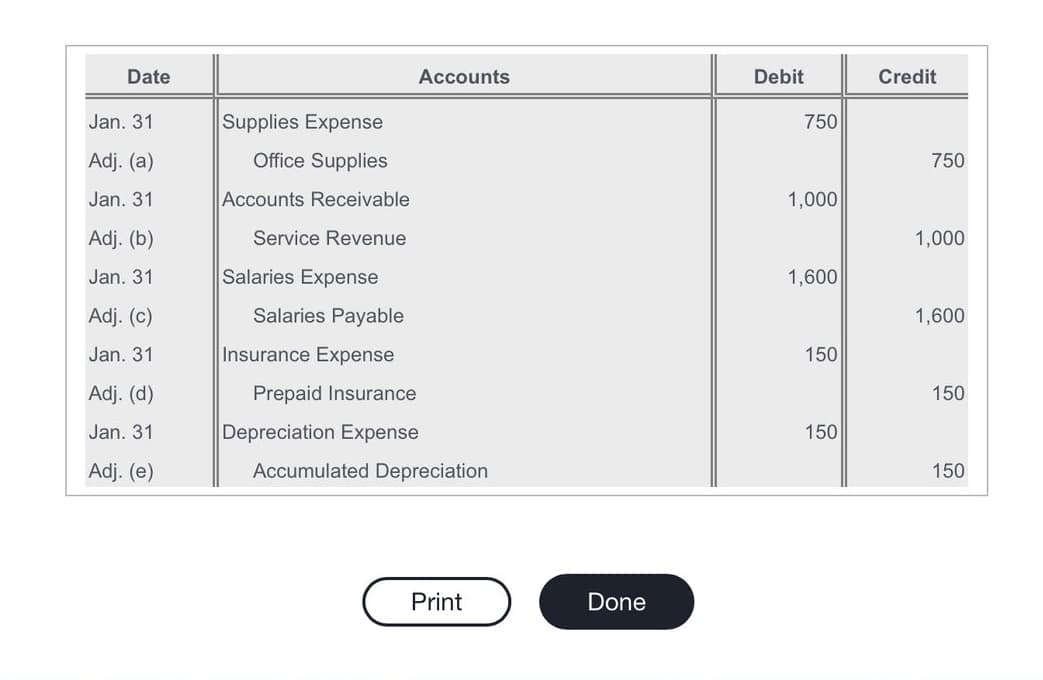 Date
Jan. 31
Adj. (a)
Jan. 31
Adj. (b)
Jan. 31
Adj. (c)
Jan. 31
Adj. (d)
Jan. 31
Adj. (e)
Supplies Expense
Office Supplies
Accounts Receivable
Service Revenue
Salaries Expense
Salaries Payable
Insurance Expense
Accounts
Prepaid Insurance
Depreciation Expense
Accumulated Depreciation
Print
Done
Debit
750
1,000
1,600
150
150
Credit
750
1,000
1,600
150
150