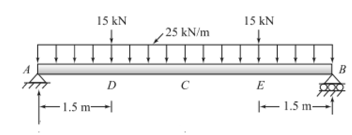 15 kN
15 kN
25 kN/m
A
B
C
E
1.5 m
E1.5 m-
