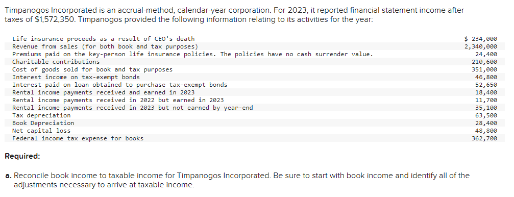 Timpanogos Incorporated is an accrual-method, calendar-year corporation. For 2023, it reported financial statement income after
taxes of $1,572,350. Timpanogos provided the following information relating to its activities for the year:
Life insurance proceeds as a result of CEO's death
Revenue from sales (for both book and tax purposes)
Premiums paid on the key-person life insurance policies. The policies have no cash surrender value.
Charitable contributions
Cost of goods sold for book and tax purposes
Interest income on tax-exempt bonds
Interest paid on loan obtained to purchase tax-exempt bonds
Rental income payments received and earned in 2023
Rental income payments received in 2022 but earned in 2023
Rental income payments received in 2023 but not earned by year-end
Tax depreciation
Book Depreciation
Net capital loss
Federal income tax expense for books
Required:
$ 234,000
2,340,000
24,400
210,600
351,000
a. Reconcile book income to taxable income for Timpanogos Incorporated. Be sure to start with book income and identify all of the
adjustments necessary to arrive at taxable income.
46,800
52,650
18,400
11,700
35,100
63,500
28,400
48,800
362,700