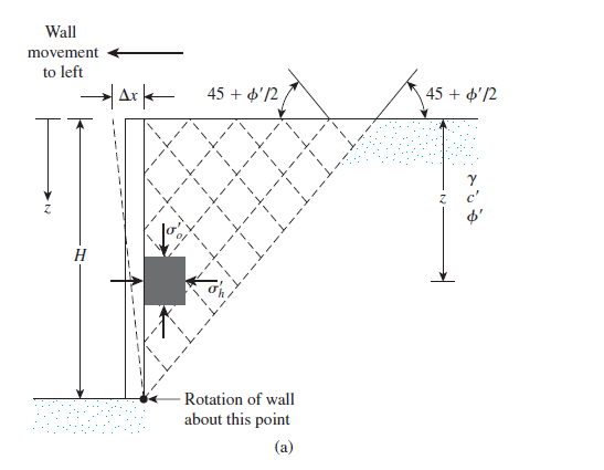 Wall
movement
to left
45 + 6'/2
45 + o'/2
c'
H
- Rotation of wall
about this point
(a)
