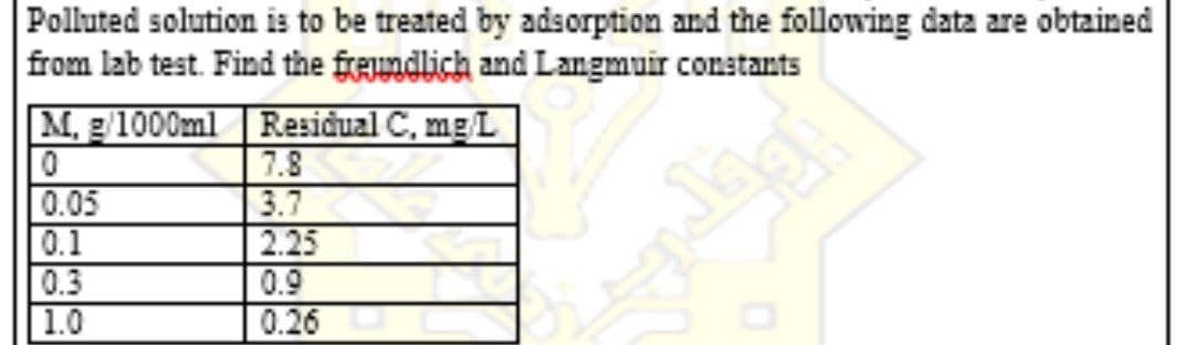 Polluted solution is to be treated by adsorption and the following data are obtained
from lab test. Find the freundlich and Langmuir constants
Residual C, mg L
7.8
3.7
2.25
0.9
0.26
M, g/1000ml
0.05
0.1
0.3
| 1.0
