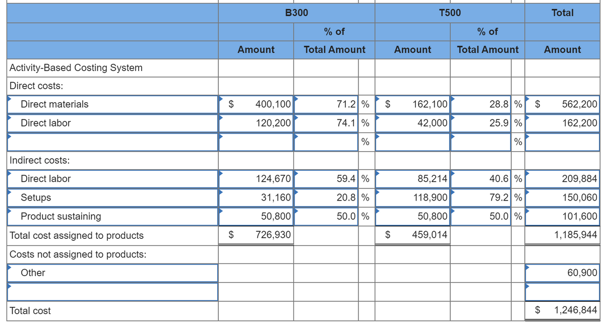 B300
T500
Total
% of
% of
Amount
Total Amount
Amount
Total Amount
Amount
Activity-Based Costing System
Direct costs:
Direct materials
2$
400,100
71.2 %
$
162,100
28.8 %
$
562,200
Direct labor
120,200
74.1 %
42,000
25.9 %
162,200
Indirect costs:
Direct labor
124,670
59.4 %
85,214
40.6 %
209,884
Setups
31,160
20.8 %
118,900
79.2 %
150,060
Product sustaining
50,800
50.0 %
50,800
50.0 %
101,600
Total cost assigned to products
2$
726,930
$
459,014
1,185,944
Costs not assigned to products:
Other
60,900
Total cost
$
1,246,844
