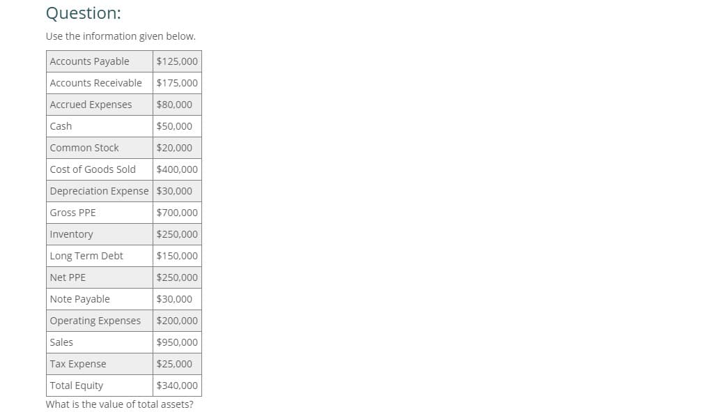 Question:
Use the information given below.
Accounts Payable
$125,000
Accounts Receivable $175,000
Accrued Expenses
$80,000
Cash
$50,000
Common Stock
$20,000
Cost of Goods Sold
$400,000
Depreciation Expense $30,000
Gross PPE
$700,000
Inventory
$250,000
Long Term Debt
$150,000
Net PPE
$250,000
Note Payable
$30,000
Operating Expenses $200,000
Sales
Tax Expense
Total Equity
$950,000
$25,000
$340,000
What is the value of total assets?