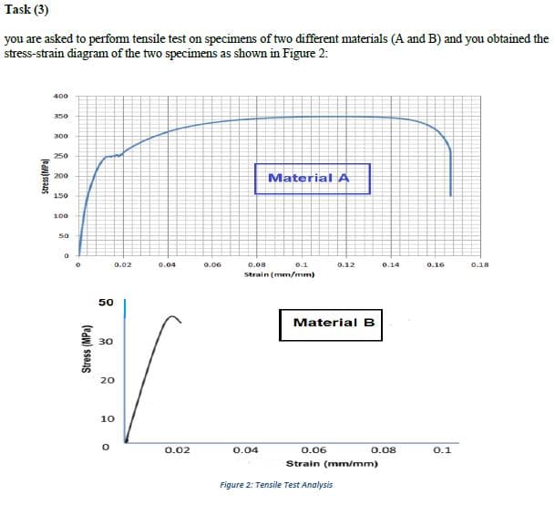 Task (3)
you are asked to perfom tensile test on specimens of two different materials (A and B) and you obtained the
stress-strain diagram of the two specimens as shown in Figure 2:
400
350
300
250
Material A
200
150
100
So
0.02
0.04
0.06
0.08
0.1
0.12
0.14
0.16
0.38
Strain (mm/mm)
50
Material B
30
20
10
0.02
0.04
0.06
0.08
0.1
Strain (mm/mm)
Figure 2: Tensile Test Analysis
Stress (MPa)
Stress (MPa)
