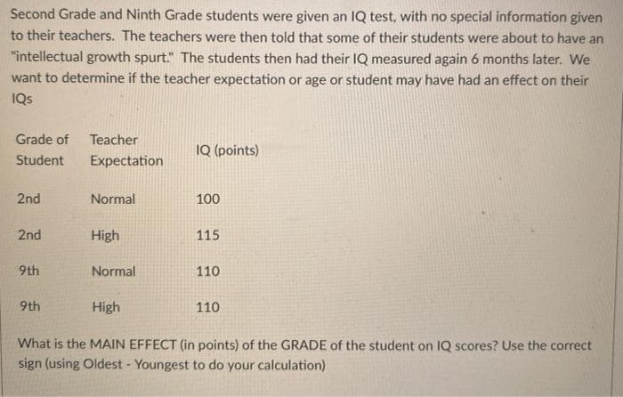 Second Grade and Ninth Grade students were given an IQ test, with no special information given
to their teachers. The teachers were then told that some of their students were about to have an
"intellectual growth spurt." The students then had their IQ measured again 6 months later. We
want to determine if the teacher expectation or age or student may have had an effect on their
IQs
Grade of
Teacher
IQ (points)
Student
Expectation
2nd
Normal
100
2nd
High
115
9th
Normal
110
9th
High
110
What is the MAIN EFFECT (in points) of the GRADE of the student on IQ scores? Use the correct
sign (using Oldest - Youngest to do your calculation)
