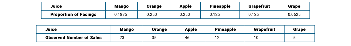 Juice
Mango
Orange
Apple
Pineapple
Grapefruit
Grape
Proportion of Facings
0.1875
0.250
0.250
0.125
0.125
0.0625
Juice
Mango
Orange
Apple
Pineapple
Grapefruit
Grape
Observed Number of Sales
23
35
46
12
10
