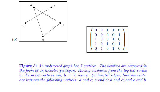 (b)
d
63
1
1 0
00
00 0
0 1
1 00
1 0
1 0 1 0 1
0
1 0 1 0
Figure 3: An undirected graph has 5 vertices. The vertices are arranged in
the form of an inverted pentagon. Moving clockwise from the top left vertex
a, the other vertices are, b, c, d, and e. Undirected edges, line segments,
are between the following vertices: a and c; a and d; d and c; and e and b.