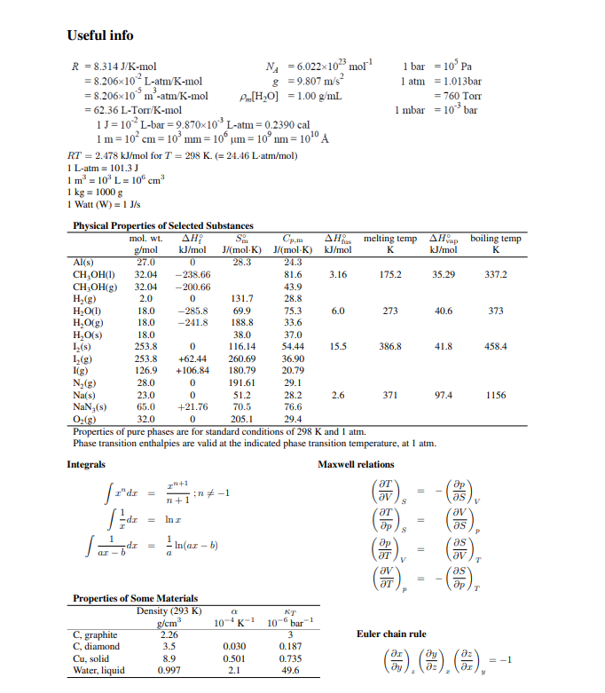 Useful info
NA = 6.022x103 mol
g =9.807 m/s?
P[H>O] =1.00 g/mL
1 bar = 10° Pa
1 atm =1.013bar
R = 8.314 J/K-mol
= 8.206x10? L-atm/K-mol
= 8.206x10° m-atm/K-mol
= 62.36 L-Tor/K-mol
1J = 10 L-bar = 9.870×10³ L-atm= 0.2390 cal
1m = 10° cm = 10° mm = 10° um = 10° nm = 101º A
= 760 Torr
1 mbar = 10 bar
RT = 2.478 kJ/mol for T = 298 K. (= 24.46 L-atm/mol)
1 L-atm = 101.3J
1 m = 10° L = 10° cm
1 kg = 1000 g
1 Watt (W) = 1 J/s
Physical Properties of Selected Substances
Cp.m
J/(mol-K) J/(mol-K) kJ/mol
24.3
AH melting temp AHap boiling temp
kJ/mol
mol. wt.
fas
g/mol
kJ/mol
K
K
Al(s)
CH,OH(I)
CH;OH(g)
H,(g)
H;O(1)
H,O(g)
H,O(s)
1,(s)
L(g)
I(g)
N2(g)
Na(s)
NaN,(s)
0:(g)
Properties of pure phases are for standard conditions of 298 K and 1 atm.
Phase transition enthalpies are valid at the indicated phase transition temperature, at 1 atm.
27.0
28.3
32.04
-238.66
81.6
3.16
175.2
35.29
337.2
32.04
-200.66
43.9
2.0
131.7
28.8
18.0
-285.8
69.9
75.3
6.0
273
40.6
373
18.0
-241.8
188.8
33.6
18.0
38.0
37.0
253.8
116.14
54.44
15.5
386.8
41.8
458.4
253.8
+62.44
260.69
36.90
126.9
+106.84
180.79
20.79
28.0
191.61
29.1
23.0
51.2
28.2
2.6
371
97.4
1156
65.0
+21.76
70.5
76.6
32.0
205.1
29.4
Integrals
Maxwell relations
n# -1
n+1
av
as
In z
as
P
rp-
1
- In(az – b)
as
av
T
T
Properties of Some Materials
Density (293 K)
g/cm
KT
10-4 K-1
10-" bar
C, graphite
C, diamond
Cu, solid
Water, liquid
2.26
3
Euler chain rule
3.5
0.030
0.187
az
8.9
0.501
0.735
= -1
az
0.997
2.1
49.6
