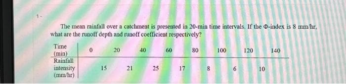 The mean rainfall over a catchment is presented in 20-min time intervals. If the D-index is 8 mm/hr.
what are the runoff depth and runoff coefficient respectively?
Time
(min)
Rainfall
intensity
(mm/hr)
0
15
20
21
40
25
60
80
17 8
100
6
120
10
140